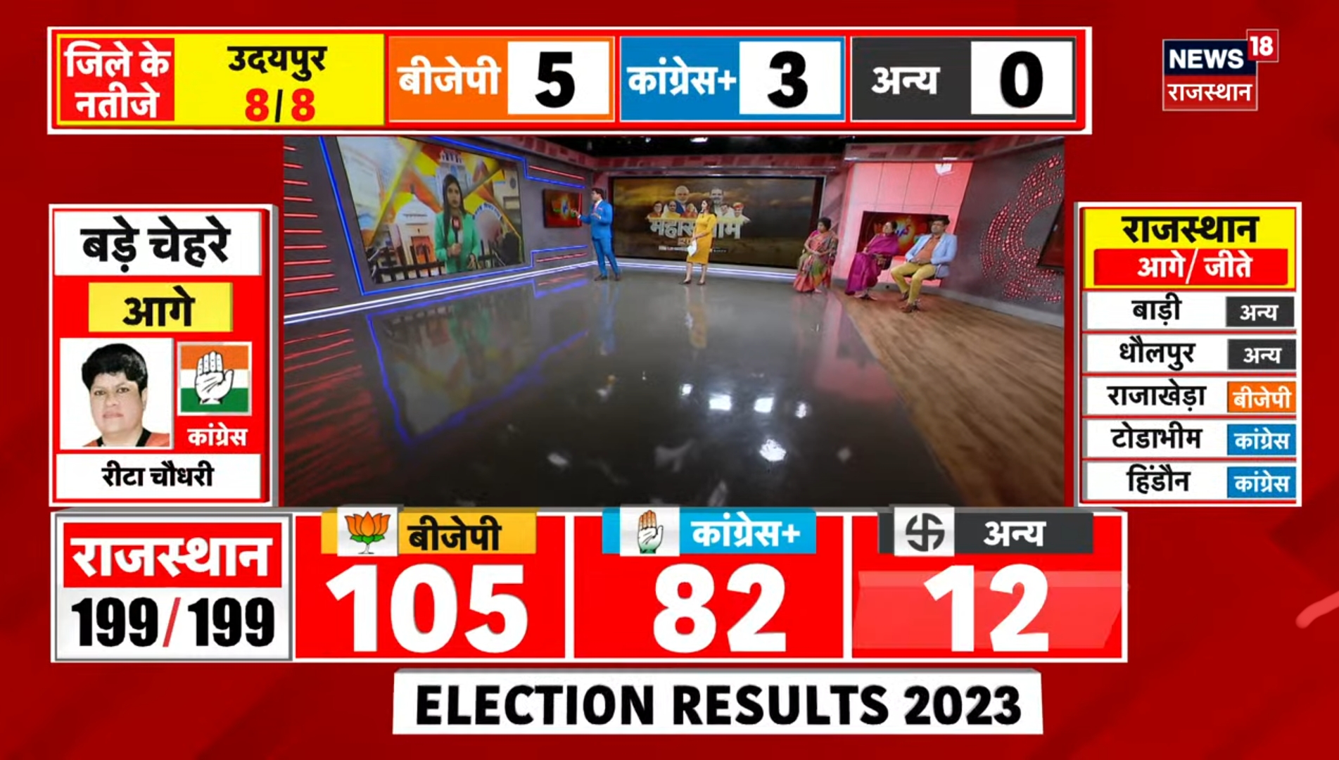 Rajasthan Election Result Livel Rajasthan Election 2023 । राजस्थान में कौन बनेगा CM ?I BJP I Congress